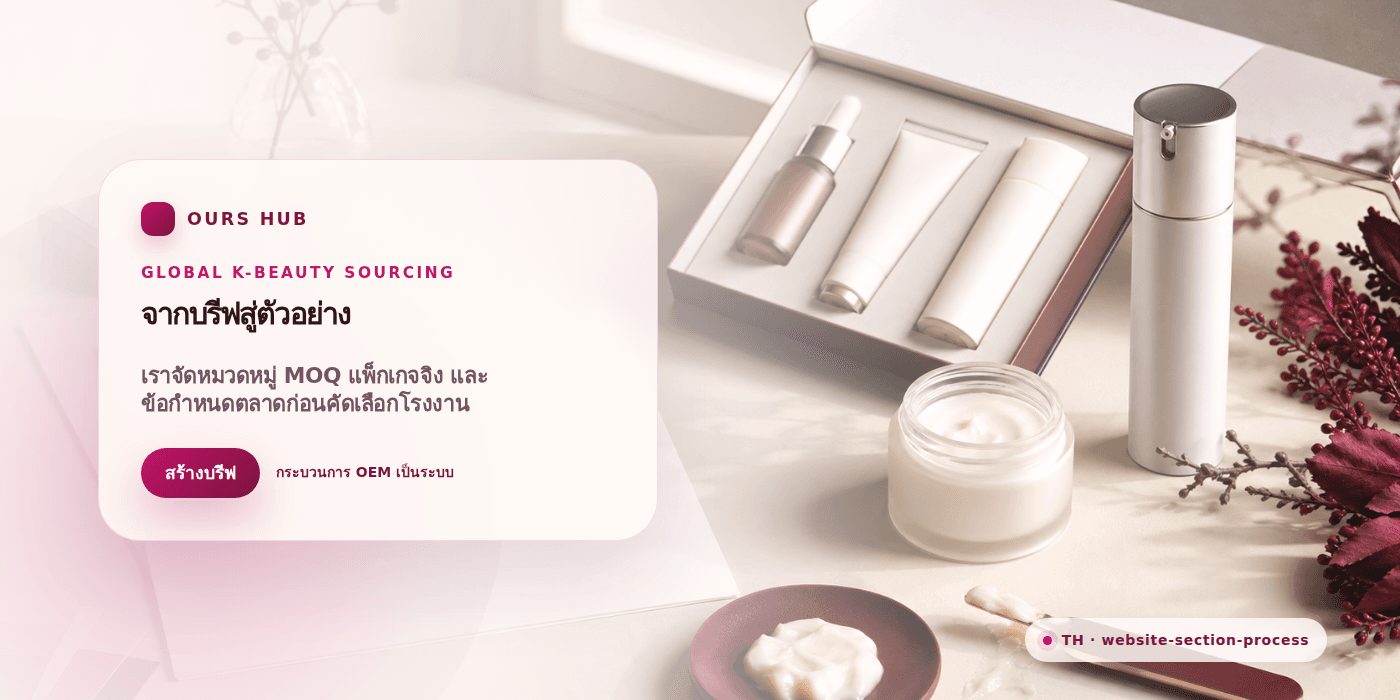 Advertising-style private label OEM process section visual from brief to sample